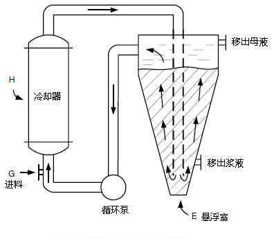 oslo冷卻結(jié)晶器